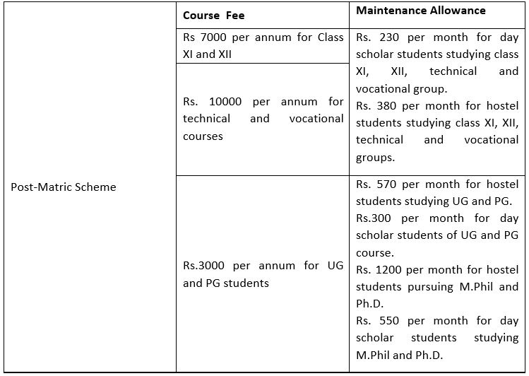 MOMA Scholarship 2024: Apply Online, Last Date & Eligibility 17 Post Matric Scheme